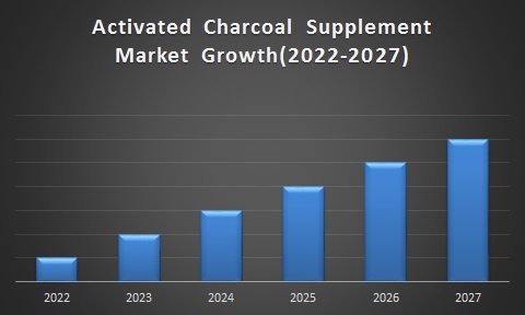 Activated Charcoal Supplement Market